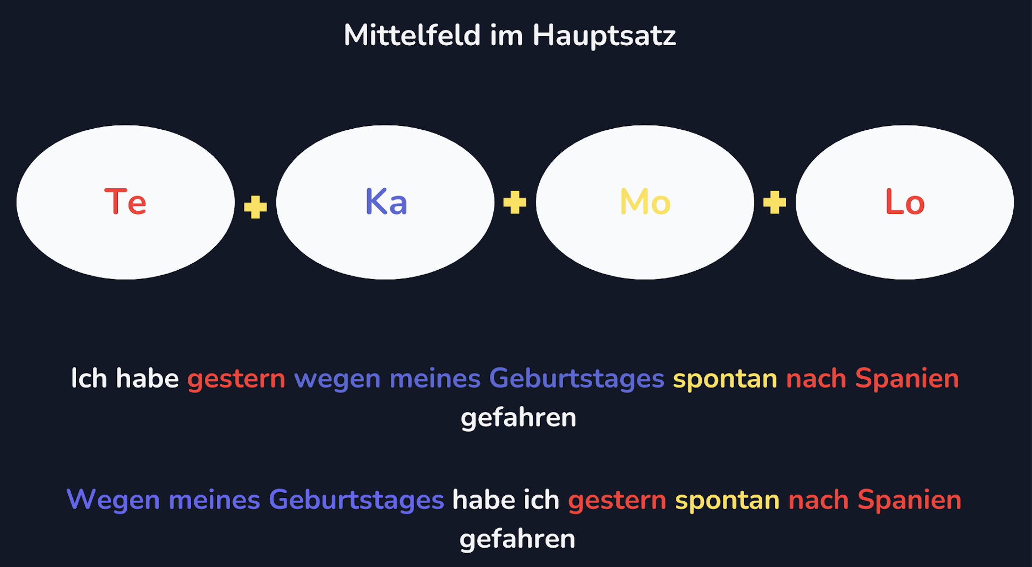 Wortstellung im einfachen Satz (Hauptsatz, Verb an 2. Stelle. Порядок слів.