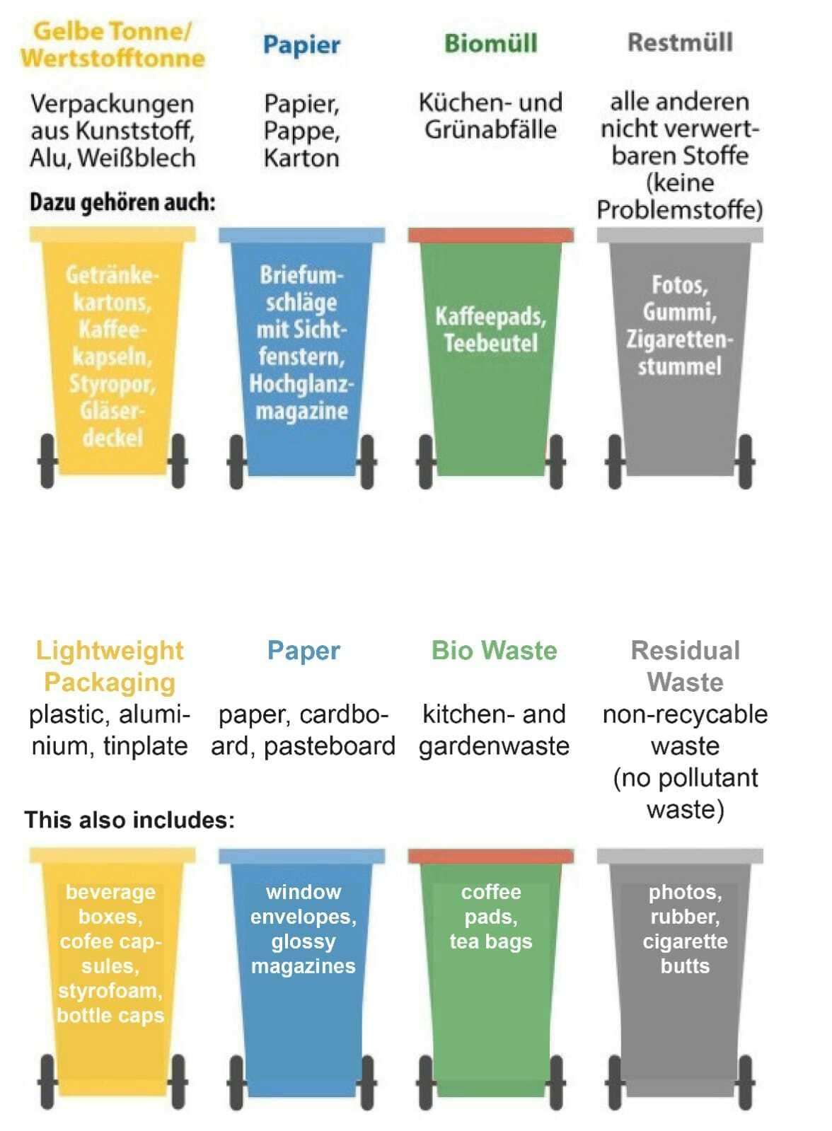 Ein ungewöhnlicher Fakt über Deutschland: Die Recycling-Kultur