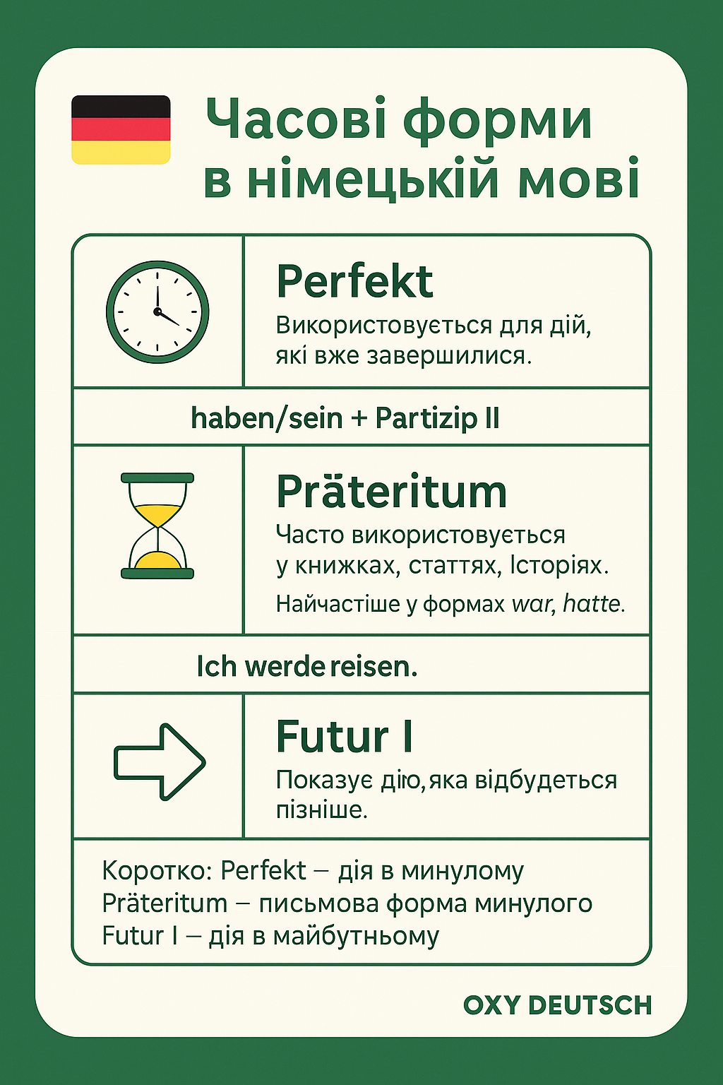 Zeitformen im Deutschen: Perfekt, Präteritum und Futur I