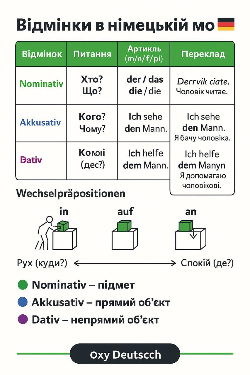 Nominativ, Akkusativ, Dativ
